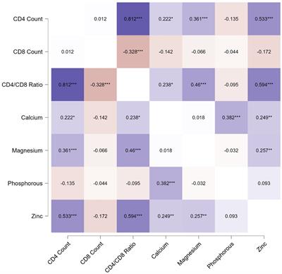 Predicting immune risk in treatment-naïve HIV patients using a machine learning algorithm: a decision tree algorithm based on micronutrients and inversion of the CD4/CD8 ratio